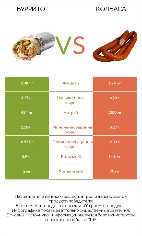 Буррито vs Колбаса infographic