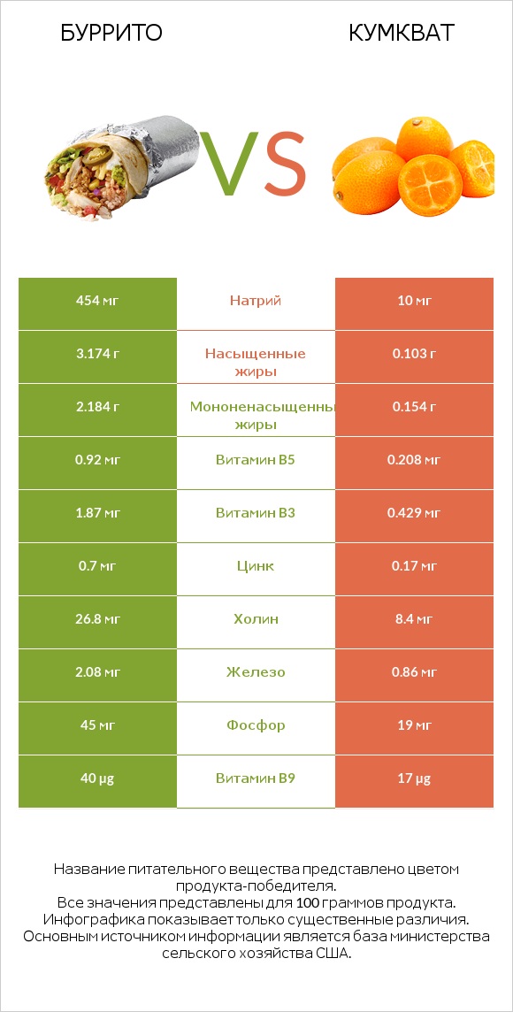 Буррито vs Кумкват infographic