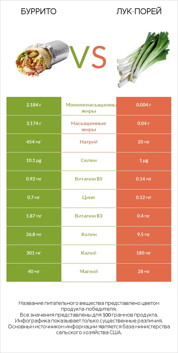 Буррито vs Лук-порей infographic