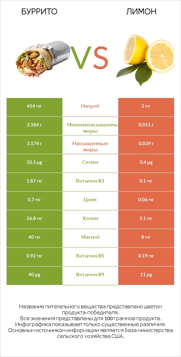 Буррито vs Лимон infographic