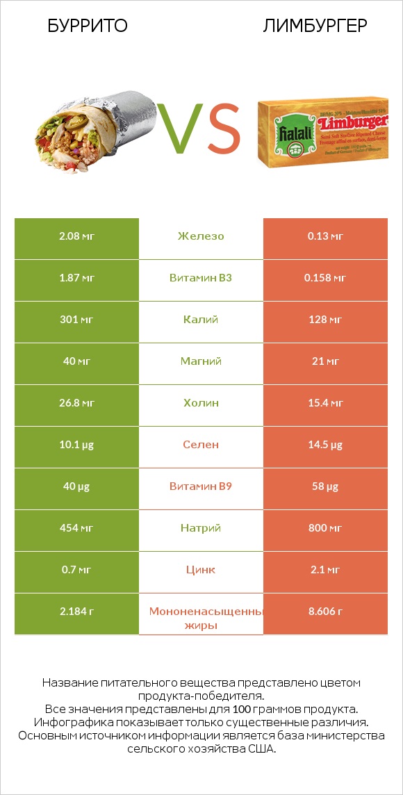 Буррито vs Лимбургер infographic