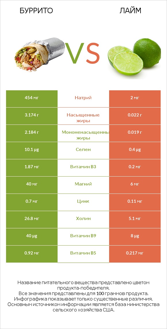 Буррито vs Лайм infographic
