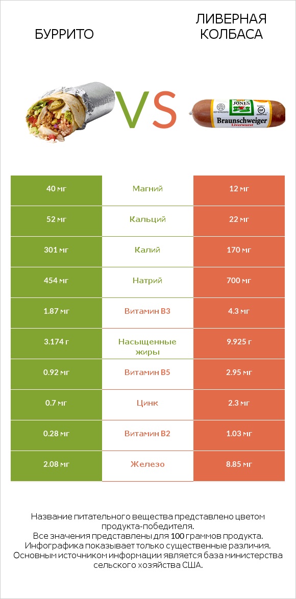 Буррито vs Ливерная колбаса infographic