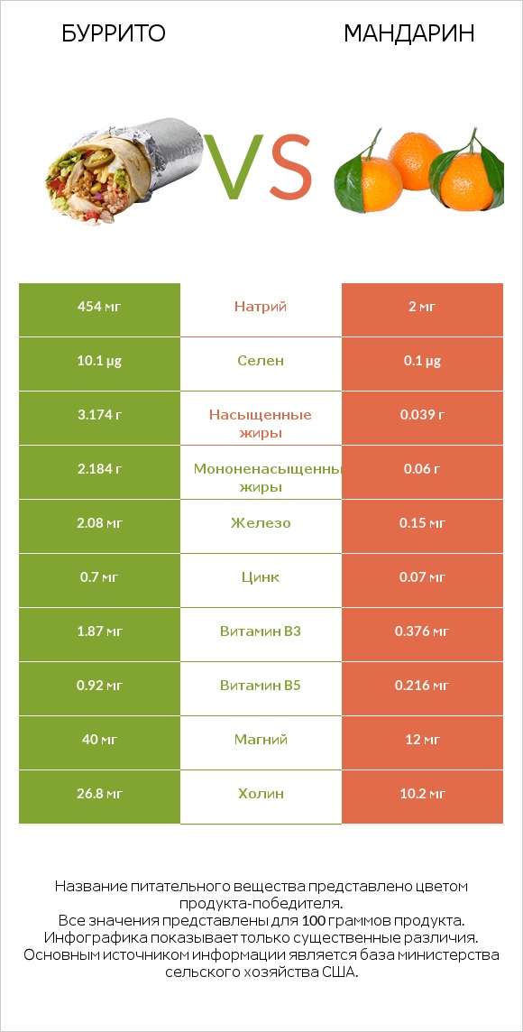 Буррито vs Mандарин infographic