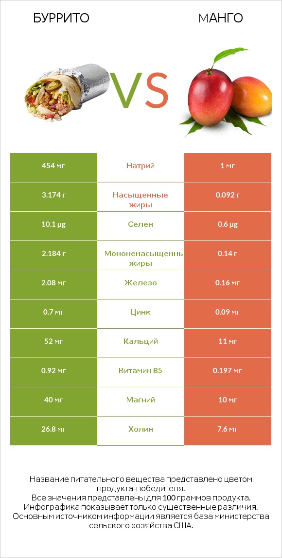 Буррито vs Mанго infographic