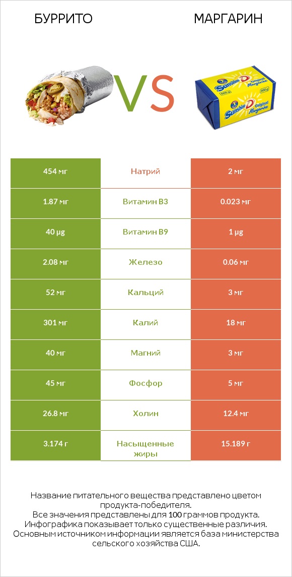 Буррито vs Маргарин infographic