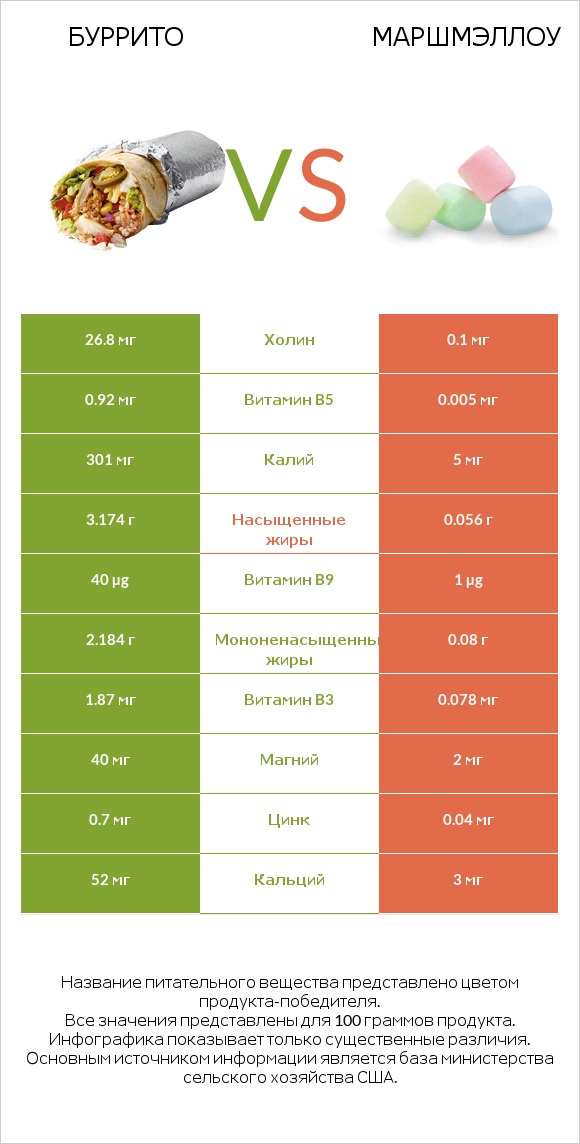 Буррито vs Маршмэллоу infographic