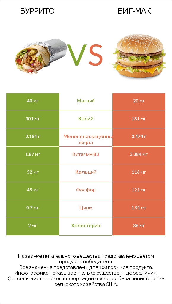 Буррито vs Биг-Мак infographic