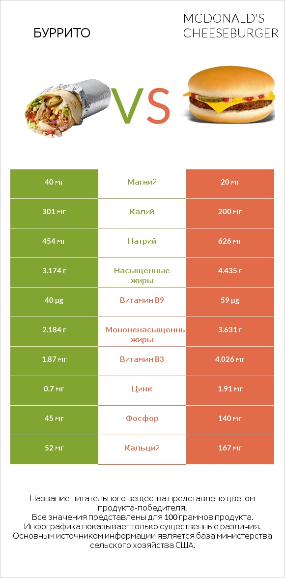 Буррито vs McDonald's Cheeseburger infographic