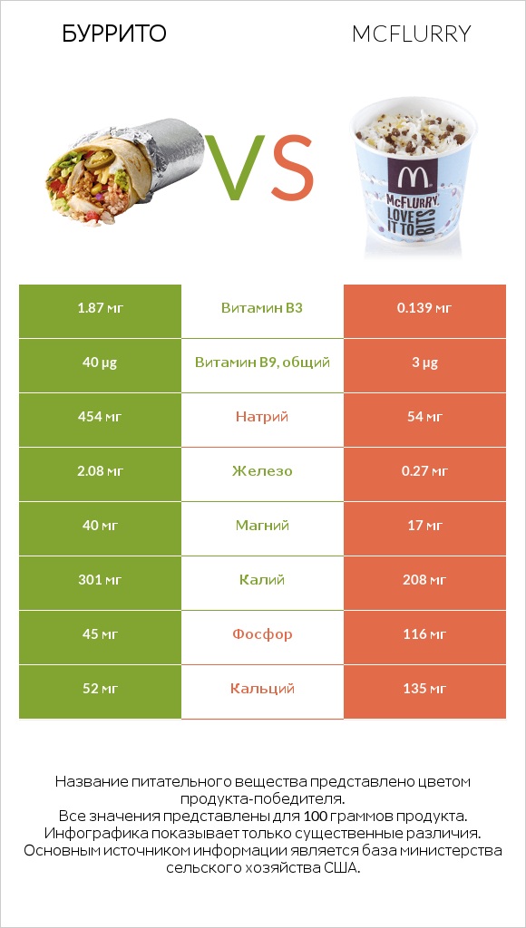 Буррито vs McFlurry infographic