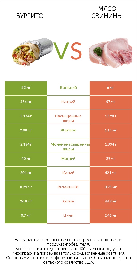 Буррито vs Мясо свинины infographic