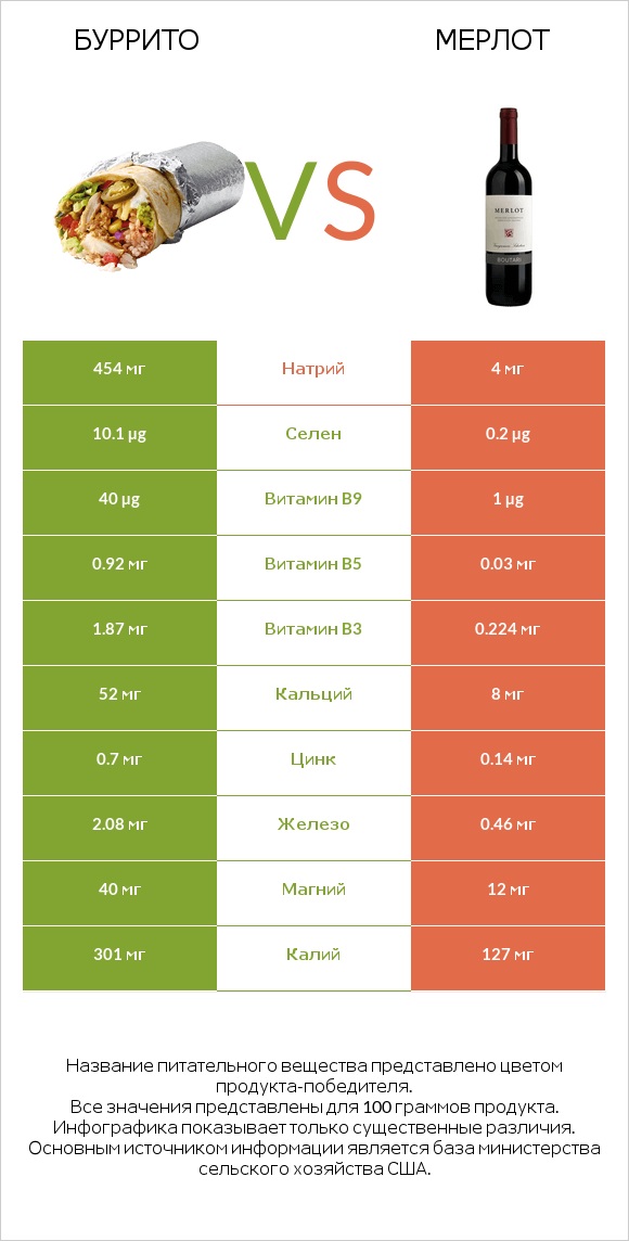 Буррито vs Мерлот infographic