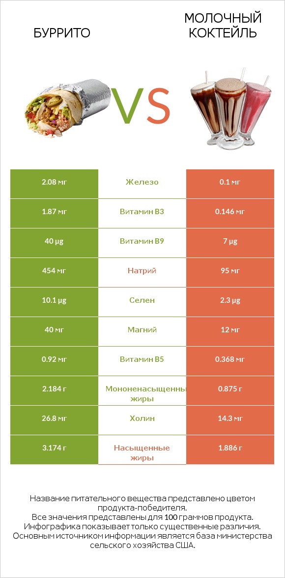 Буррито vs Молочный коктейль infographic