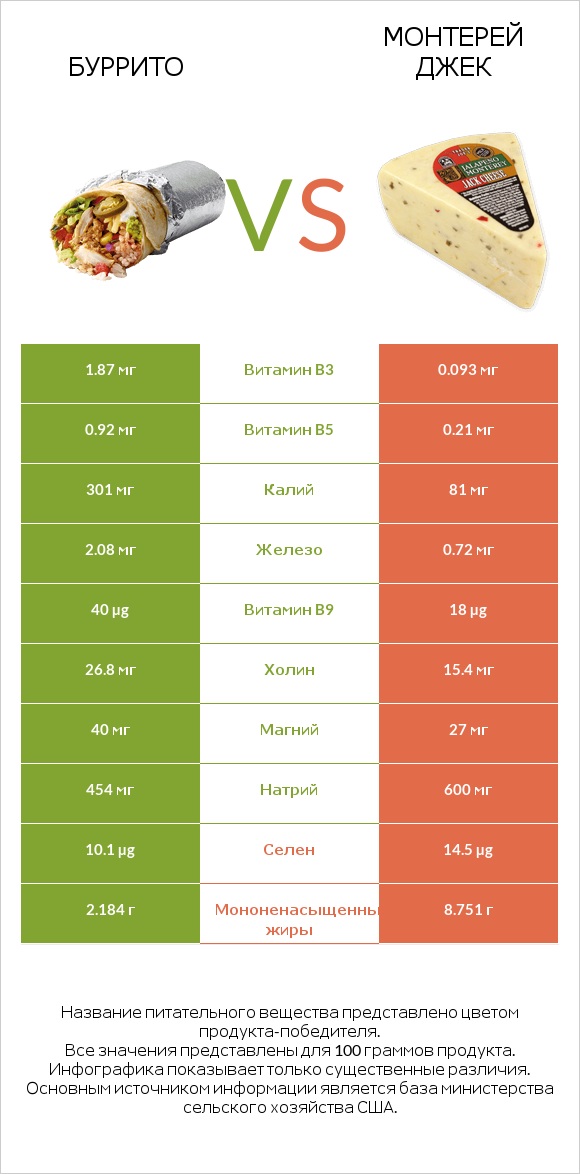 Буррито vs Монтерей Джек infographic