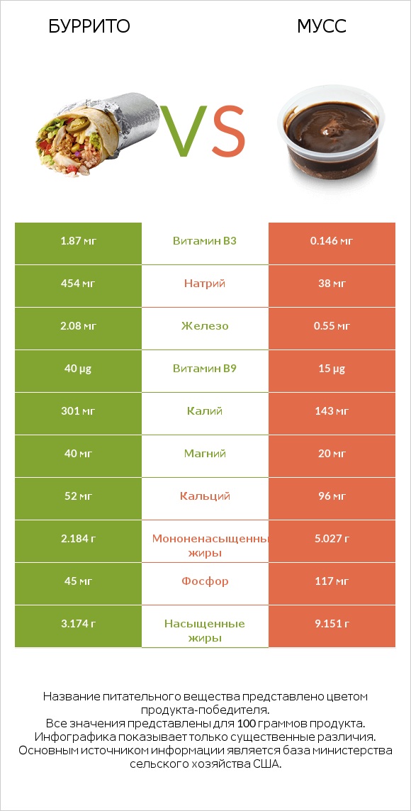 Буррито vs Мусс infographic