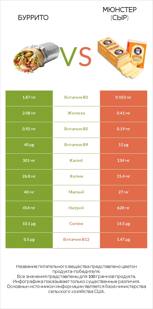 Буррито vs Мюнстер (сыр) infographic