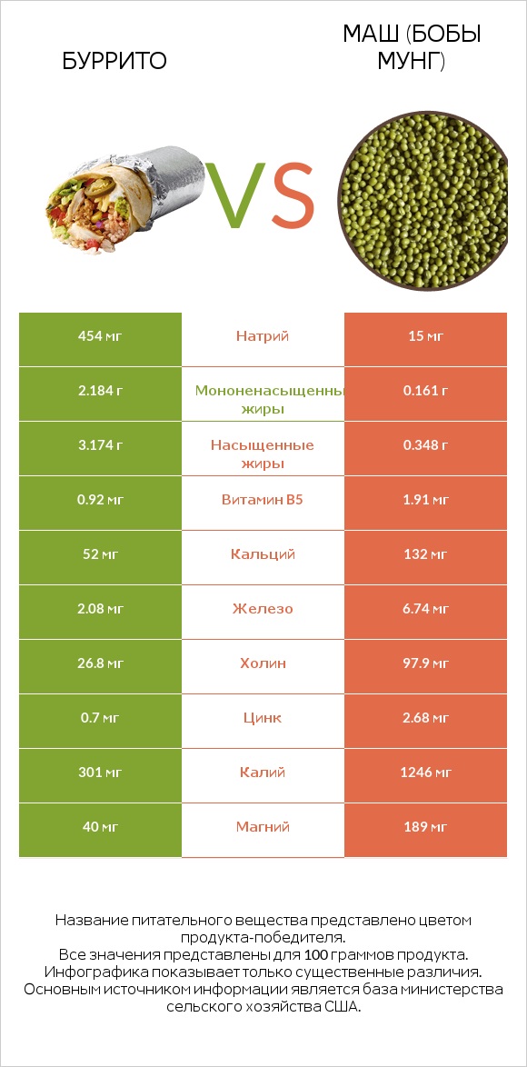 Буррито vs Маш (бобы мунг) infographic