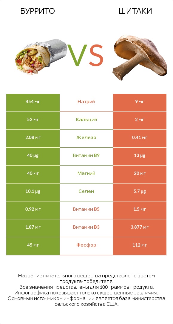 Буррито vs Шитаки infographic