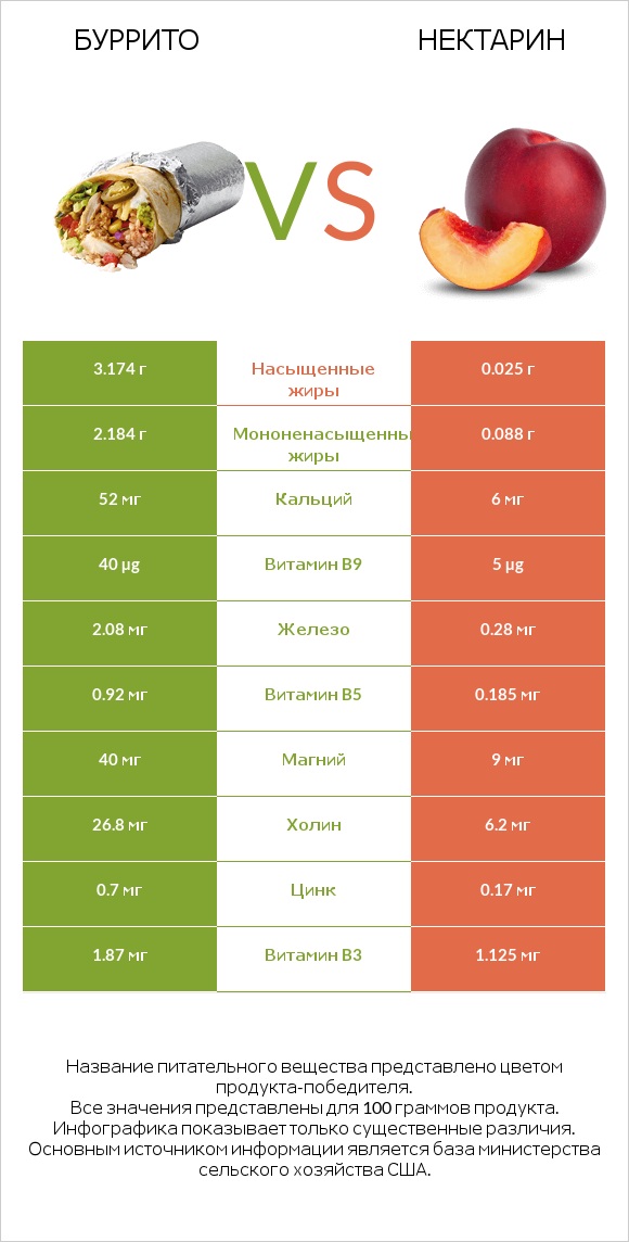 Буррито vs Нектарин infographic