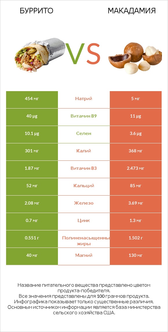 Буррито vs Макадамия infographic