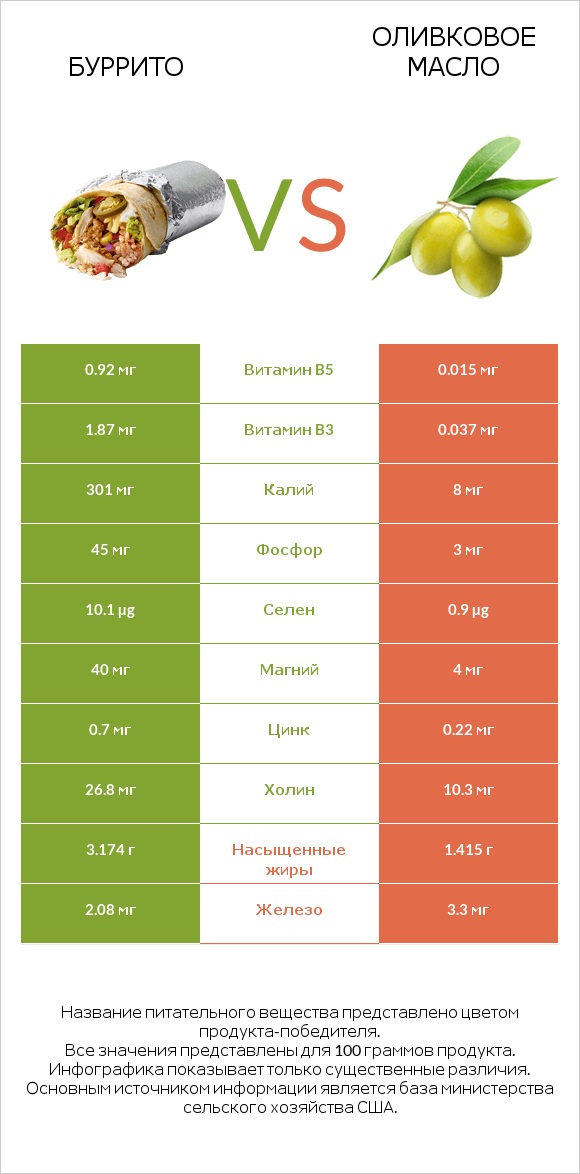Буррито vs Оливковое масло infographic