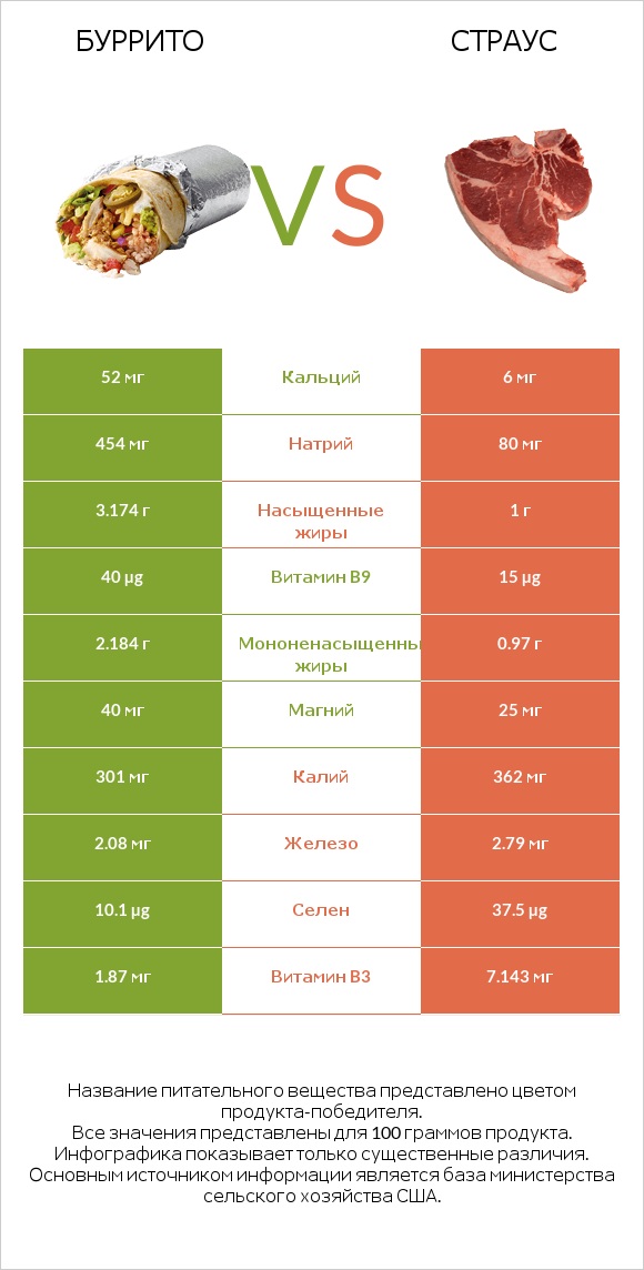 Буррито vs Страус infographic