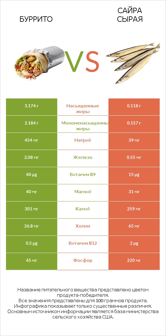 Буррито vs Сайра сырая infographic