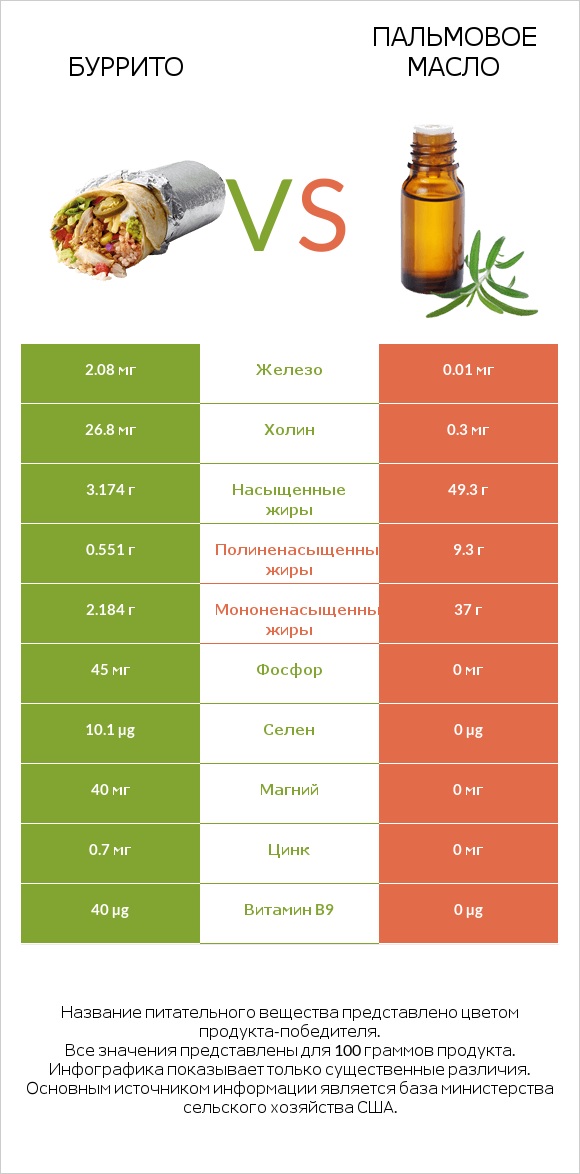 Буррито vs Пальмовое масло infographic