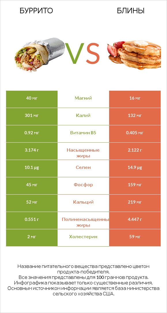 Буррито vs Блины infographic