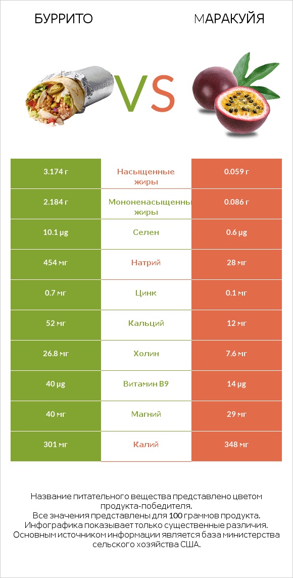 Буррито vs Mаракуйя infographic