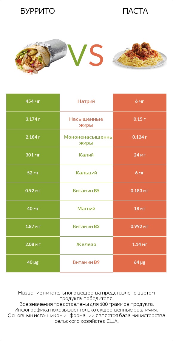Буррито vs Паста infographic