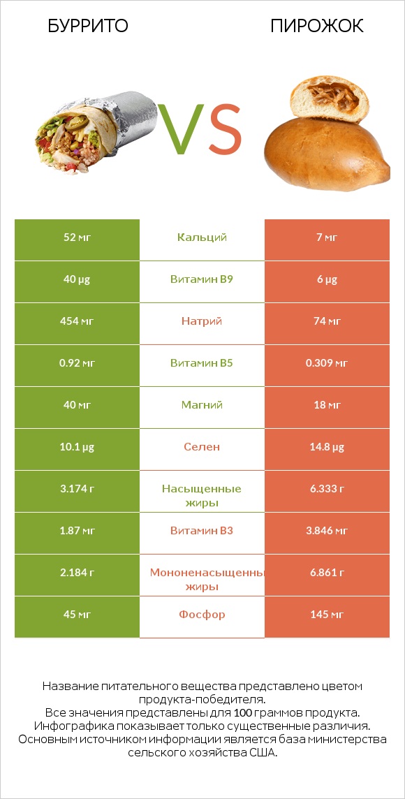 Буррито vs Пирожок infographic
