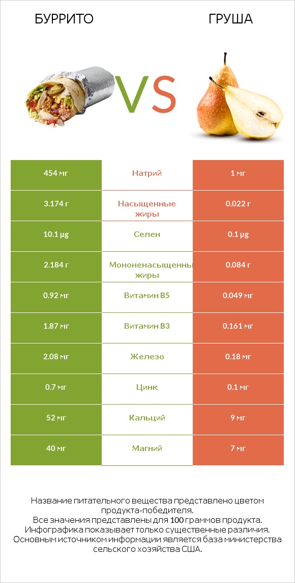 Буррито vs Груша infographic