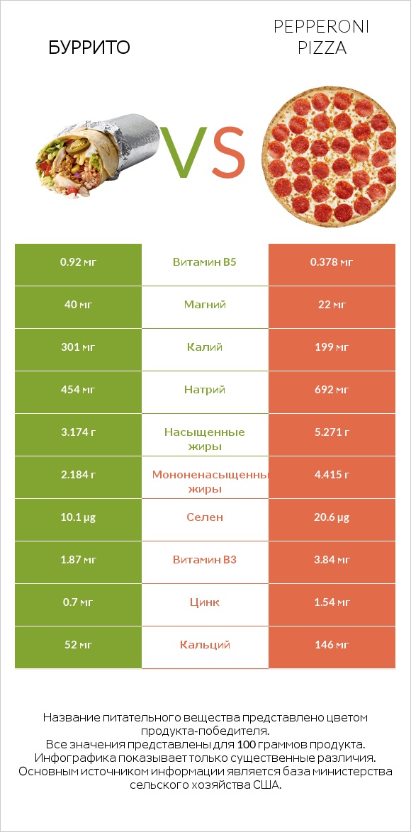 Буррито vs Pepperoni Pizza infographic