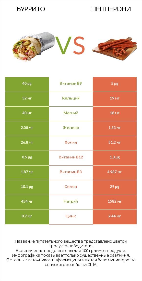 Буррито vs Пепперони infographic