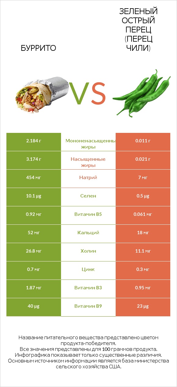 Буррито vs Зеленый острый перец (перец чили) infographic