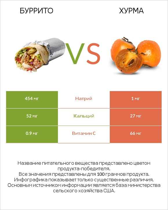 Буррито vs Хурма infographic