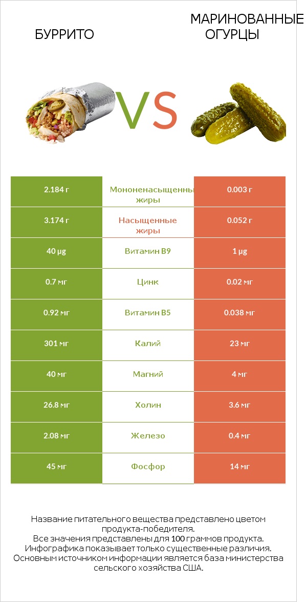 Буррито vs Маринованные огурцы infographic