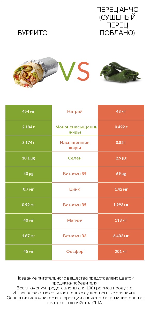 Буррито vs Перец Анчо (сушеный перец Поблано) infographic