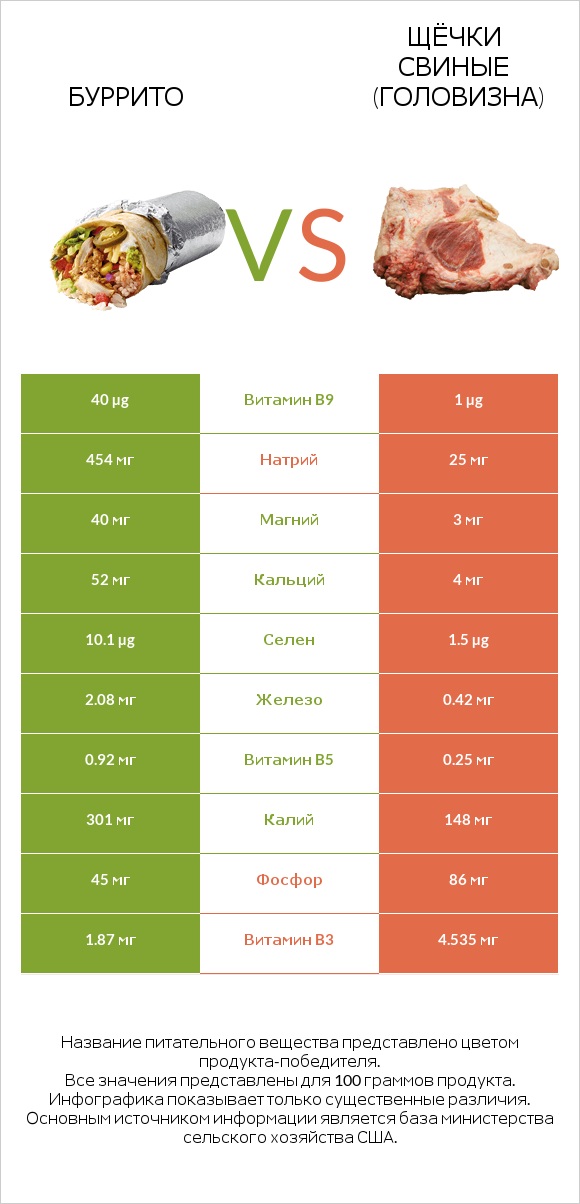 Буррито vs Щёчки свиные (головизна) infographic