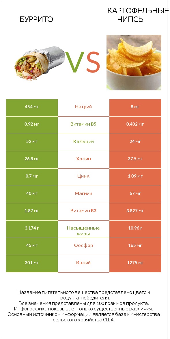 Буррито vs Картофельные чипсы infographic