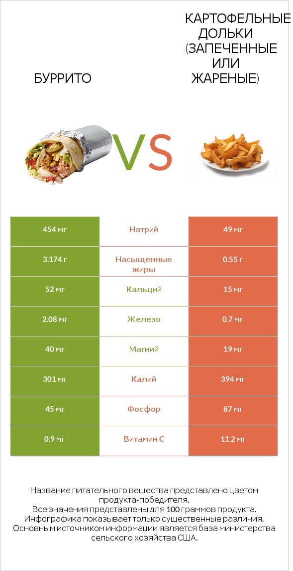 Буррито vs Картофельные дольки (запеченные или жареные) infographic