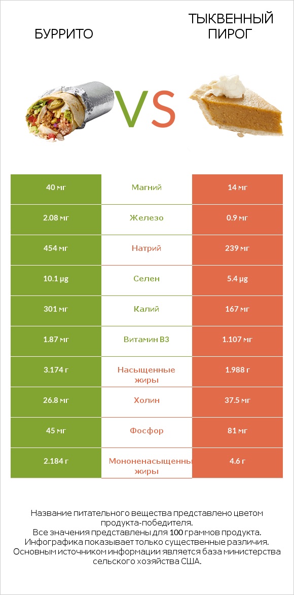 Буррито vs Тыквенный пирог infographic