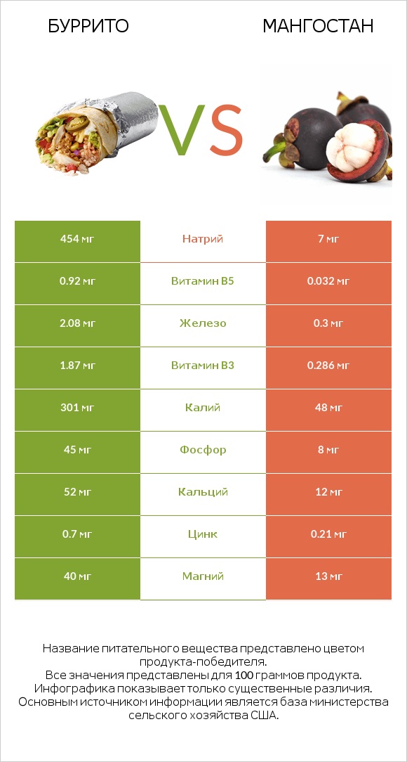 Буррито vs Мангостан infographic
