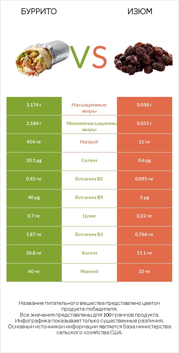 Буррито vs Изюм infographic