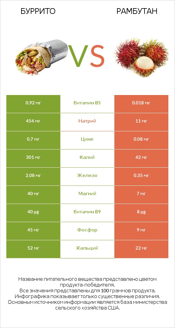 Буррито vs Рамбутан infographic