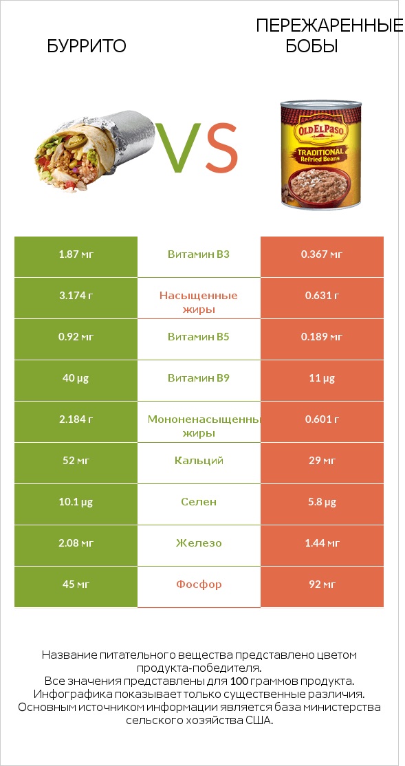 Буррито vs Пережаренные бобы infographic