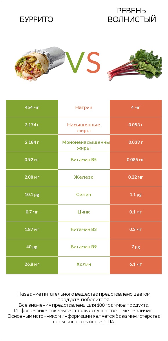 Буррито vs Ревень волнистый infographic