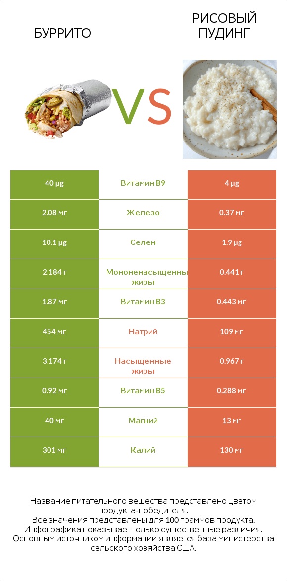 Буррито vs Рисовый пудинг infographic
