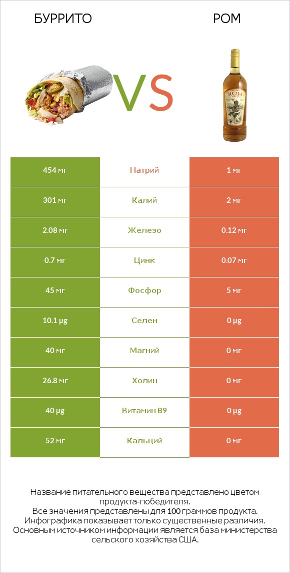 Буррито vs Ром infographic